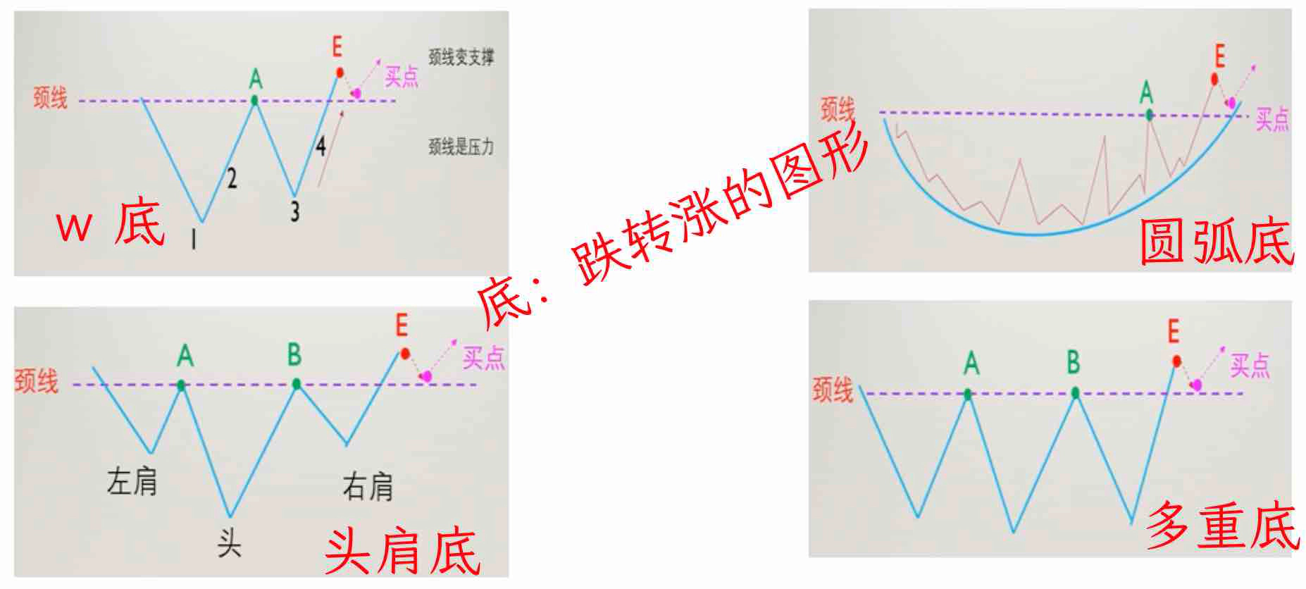 底：跌转涨的图形