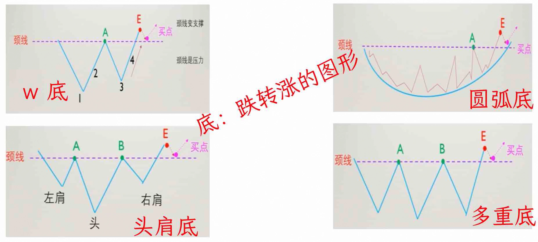 底：跌转涨的图形