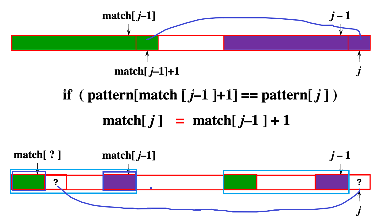 buildMatch画图解析，match[i]是最大相同前后缀长度-1，图源：陈越《数据结构》