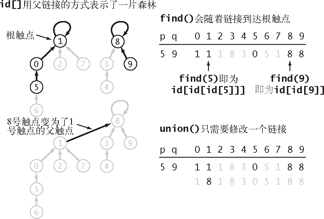quick-union 示意图